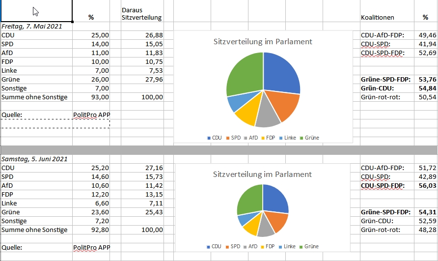 Aktuelle Wahlprognose
CDU-SPD-FDP:	56,03 %
Grüne-SPD-FDP:	54,31 %
